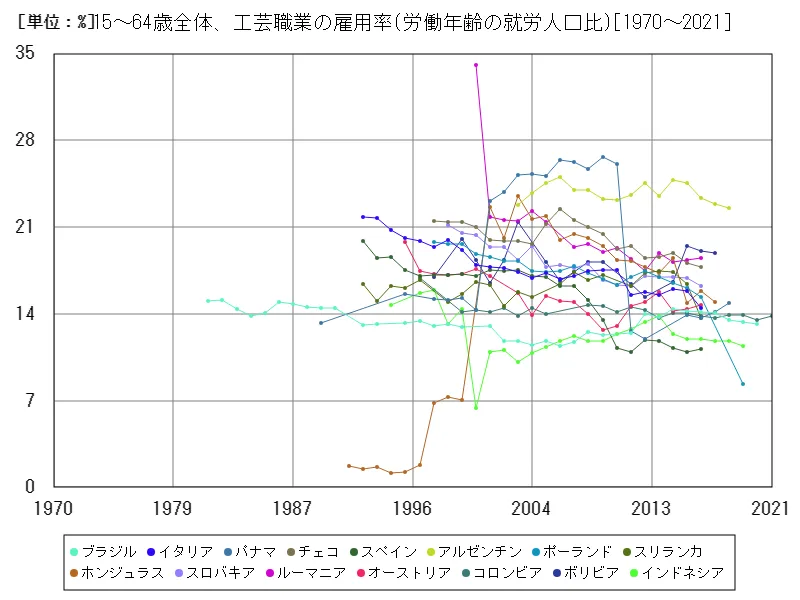 15~64歳全体、工芸職業の雇用率(労働年齢の就労人口比)(世界各国)
