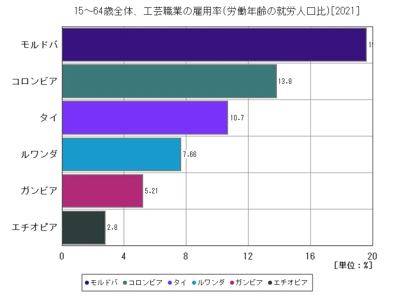 15~64歳全体、工芸職業の雇用率(労働年齢の就労人口比)(世界各国、最新年)