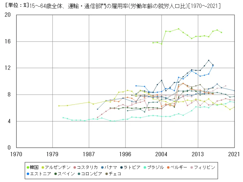 15~64歳全体、運輸・通信部門の雇用率(労働年齢の就労人口比)