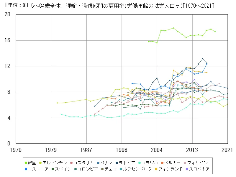 15~64歳全体、運輸・通信部門の雇用率(労働年齢の就労人口比)(世界各国)