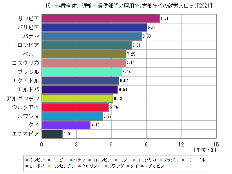 15~64歳全体、運輸・通信部門の雇用率(労働年齢の就労人口比)(世界各国、最新年)
