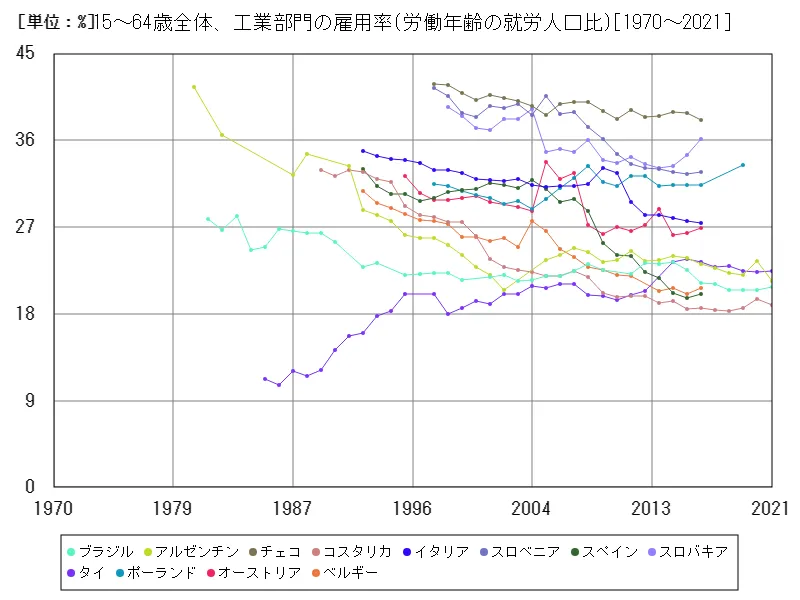 15~64歳全体、工業部門の雇用率(労働年齢の就労人口比)