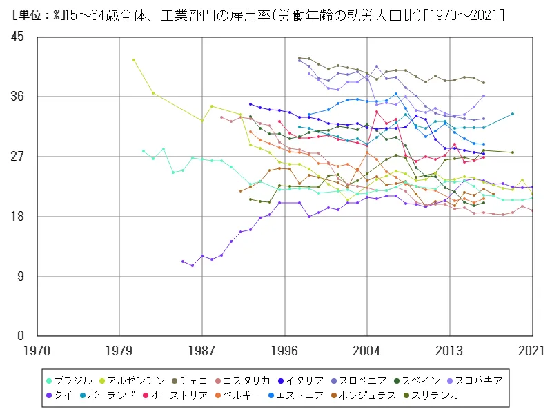 15~64歳全体、工業部門の雇用率(労働年齢の就労人口比)(世界各国)