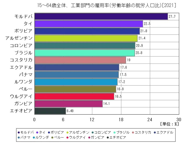 15~64歳全体、工業部門の雇用率(労働年齢の就労人口比)(世界各国、最新年)