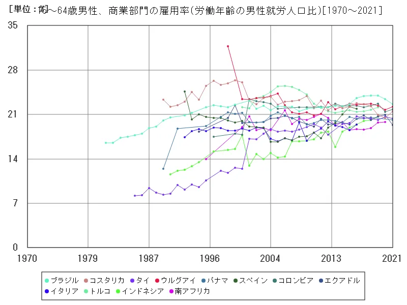 15~64歳男性、商業部門の雇用率(労働年齢の男性就労人口比)