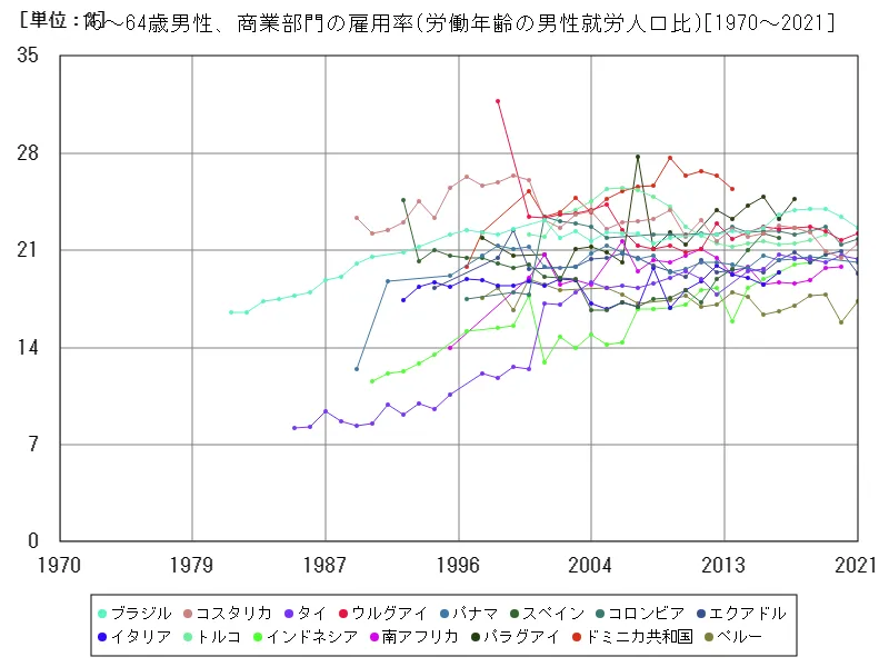 15~64歳男性、商業部門の雇用率(労働年齢の男性就労人口比)(世界各国)