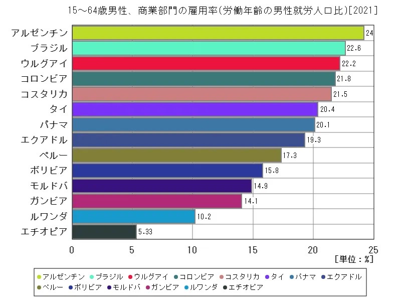 15~64歳男性、商業部門の雇用率(労働年齢の男性就労人口比)(世界各国、最新年)