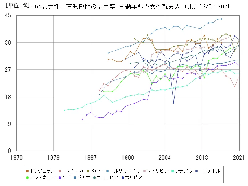 15~64歳女性、商業部門の雇用率(労働年齢の女性就労人口比)