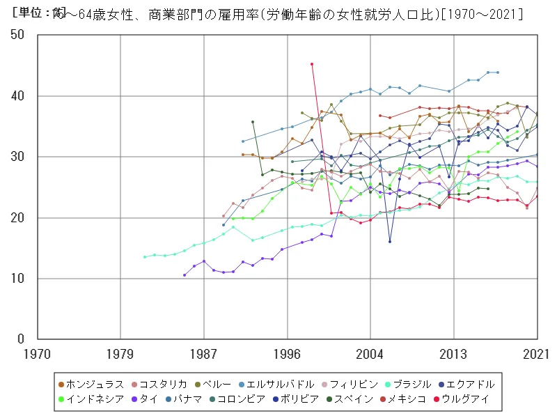15~64歳女性、商業部門の雇用率(労働年齢の女性就労人口比)(世界各国)