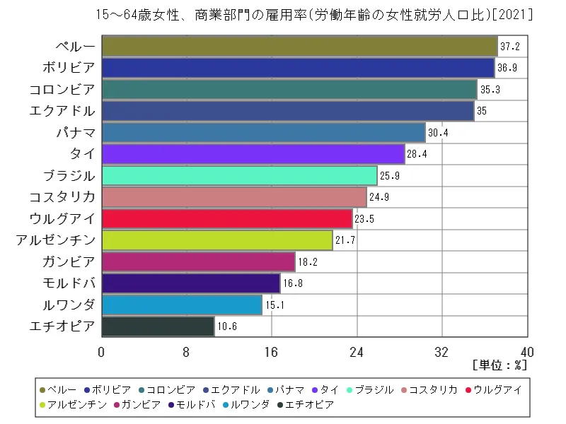 15~64歳女性、商業部門の雇用率(労働年齢の女性就労人口比)(世界各国、最新年)