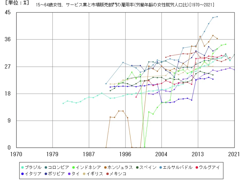 15~64歳女性、サービス業と市場販売部門の雇用率(労働年齢の女性就労人口比)