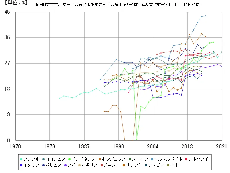 15~64歳女性、サービス業と市場販売部門の雇用率(労働年齢の女性就労人口比)(世界各国)