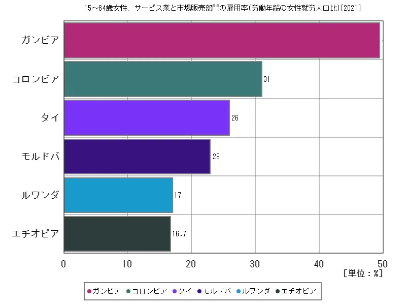 15~64歳女性、サービス業と市場販売部門の雇用率(労働年齢の女性就労人口比)(世界各国、最新年)