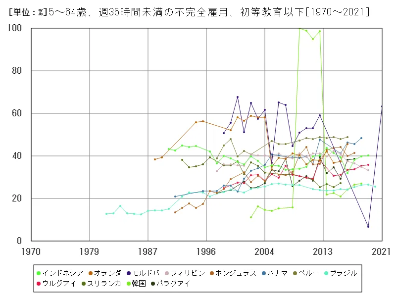 15~64歳、週35時間未満の不完全雇用、初等教育以下(初等教育を受けた労働年齢の就労人口比)