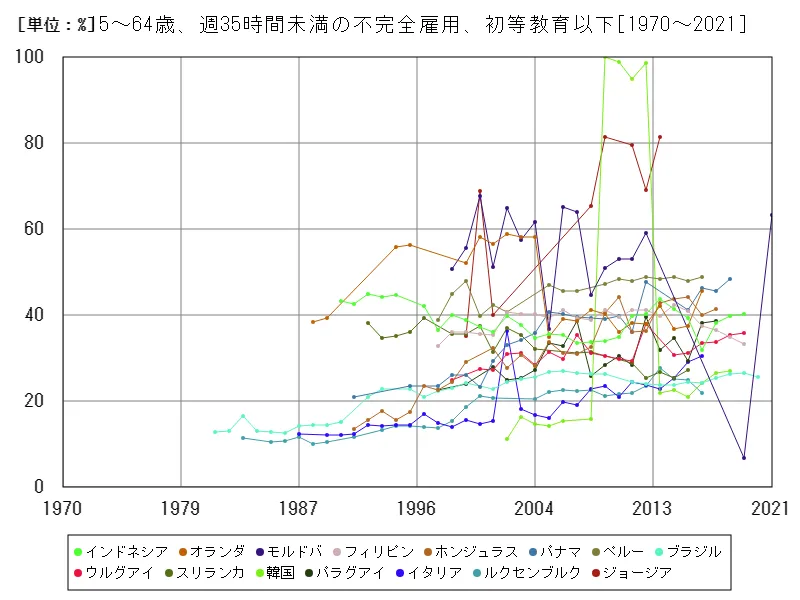 15~64歳、週35時間未満の不完全雇用、初等教育以下(初等教育を受けた労働年齢の就労人口比)(世界各国)