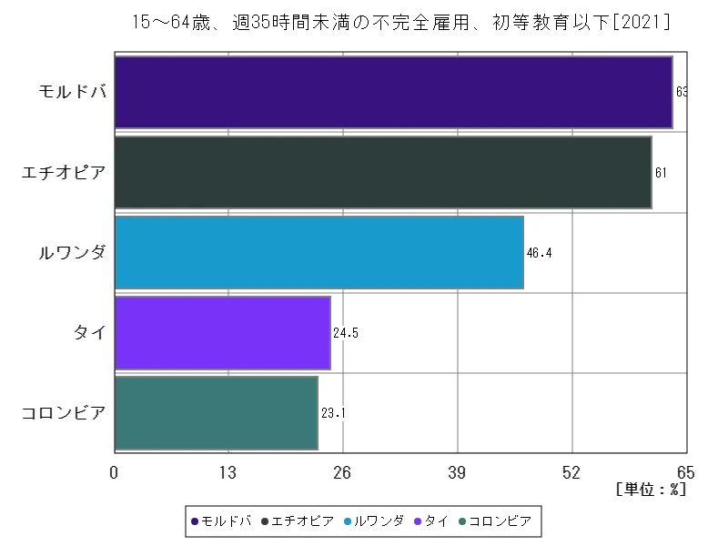15~64歳、週35時間未満の不完全雇用、初等教育以下(初等教育を受けた労働年齢の就労人口比)(世界各国、最新年)