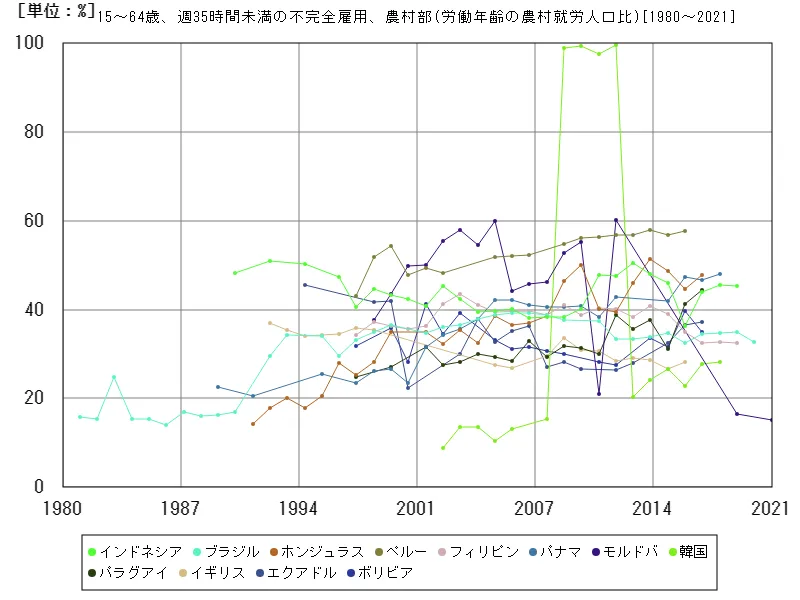 15~64歳、週35時間未満の不完全雇用、農村部(労働年齢の農村就労人口比)