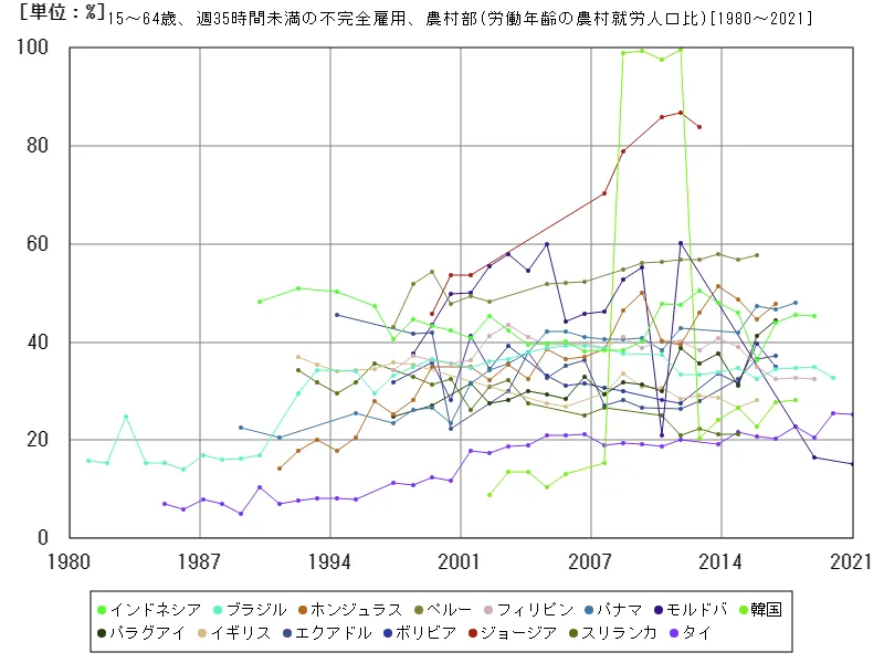 15~64歳、週35時間未満の不完全雇用、農村部(労働年齢の農村就労人口比)(世界各国)