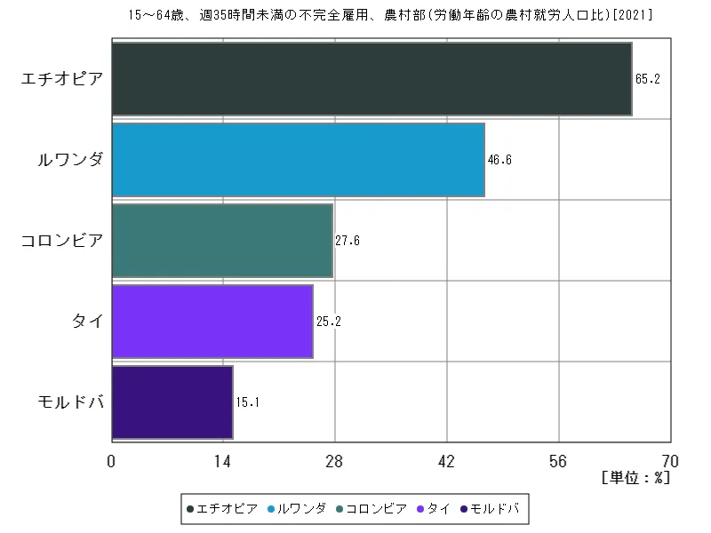 15~64歳、週35時間未満の不完全雇用、農村部(労働年齢の農村就労人口比)(世界各国、最新年)