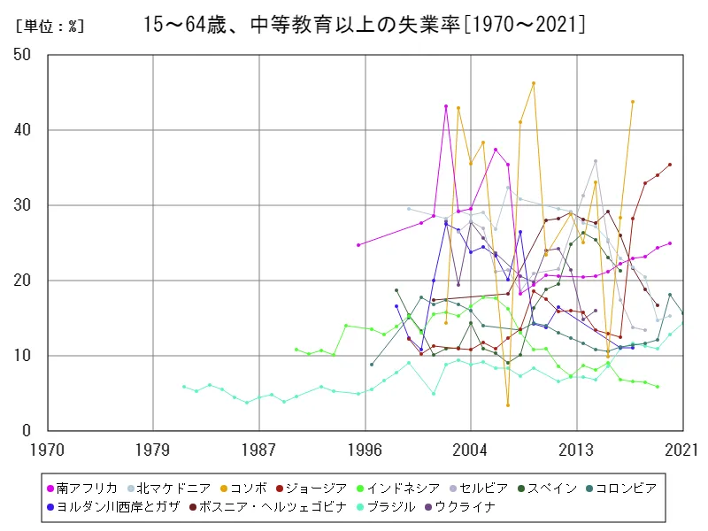 15~64歳、中等教育以上の失業率(高等教育を受けた労働年齢の人口比)