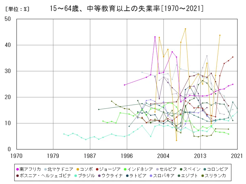 15~64歳、中等教育以上の失業率(高等教育を受けた労働年齢の人口比)(世界各国)