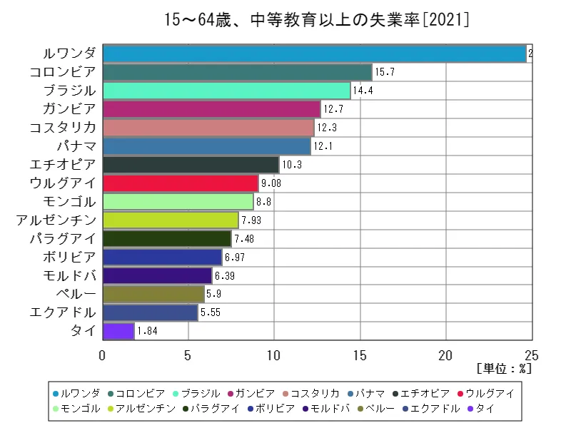 15~64歳、中等教育以上の失業率(高等教育を受けた労働年齢の人口比)(世界各国、最新年)