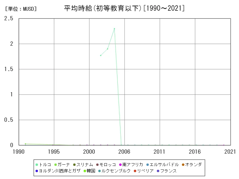 平均時給(初等教育以下,15~64歳,2010年購買力平価)