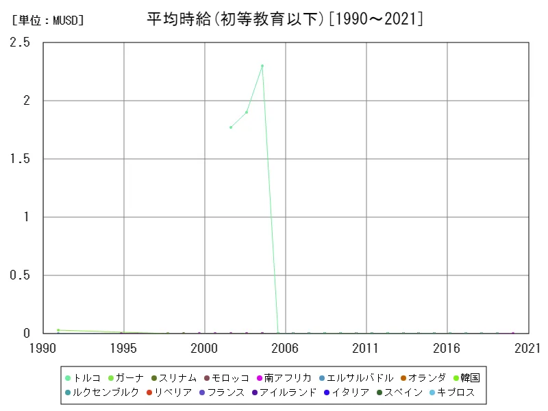 平均時給(初等教育以下,15~64歳,2010年購買力平価)(世界各国)