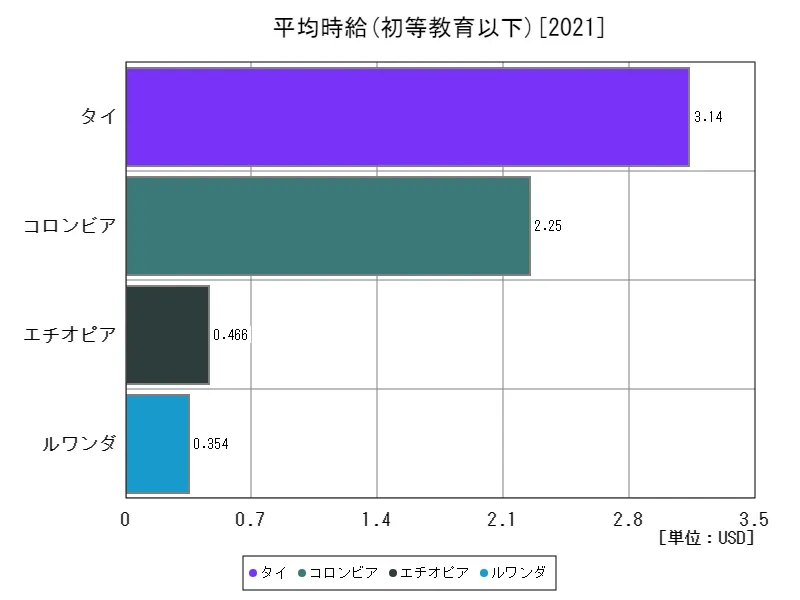 平均時給(初等教育以下,15~64歳,2010年購買力平価)(世界各国、最新年)