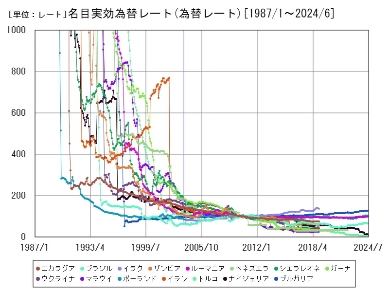 名目実効為替レート(世界各国)