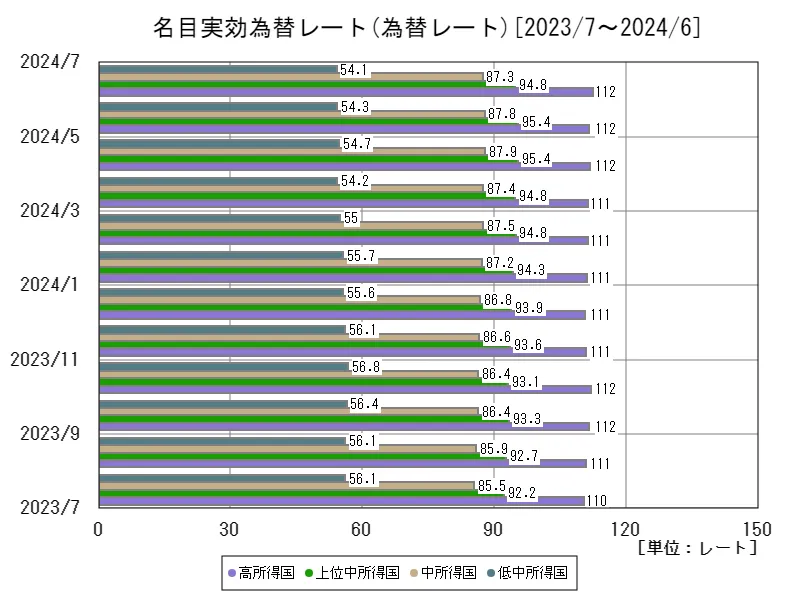 名目実効為替レート(所得別、最新年)