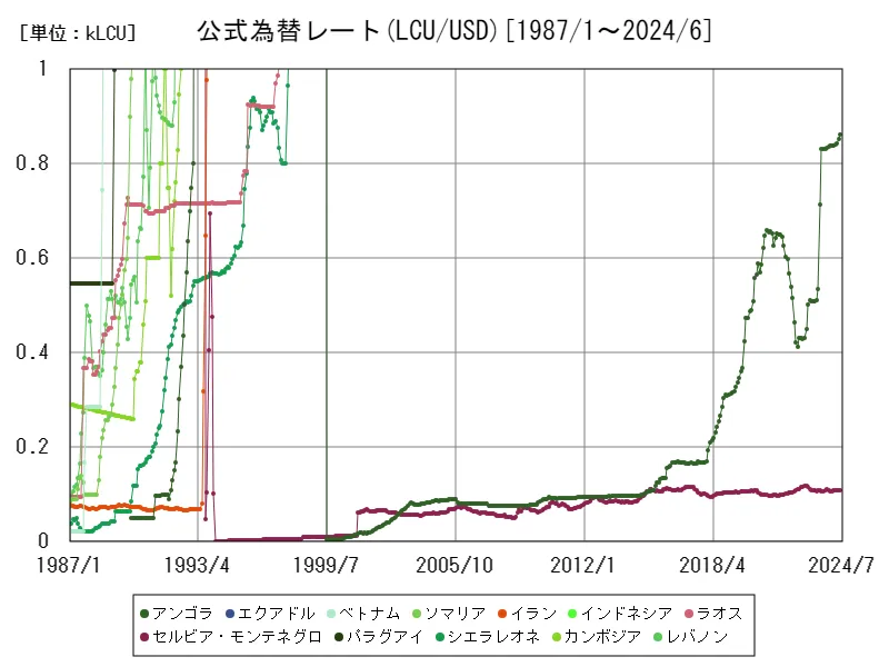 公式為替レート(LCU/USD,期間平均)