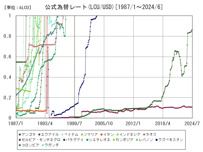 公式為替レート(LCU/USD,期間平均)(世界各国)