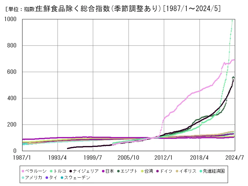 生鮮食品除く総合指数(季節調整あり)