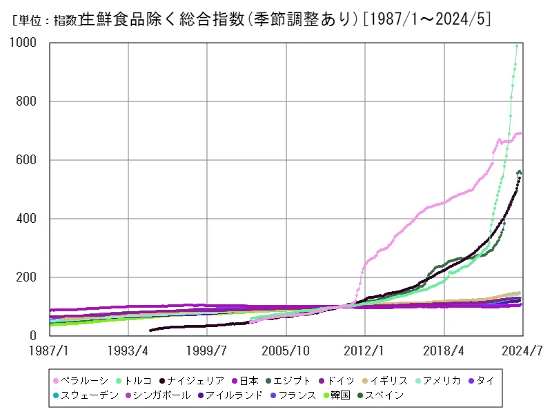 生鮮食品除く総合指数(季節調整あり)(世界各国)