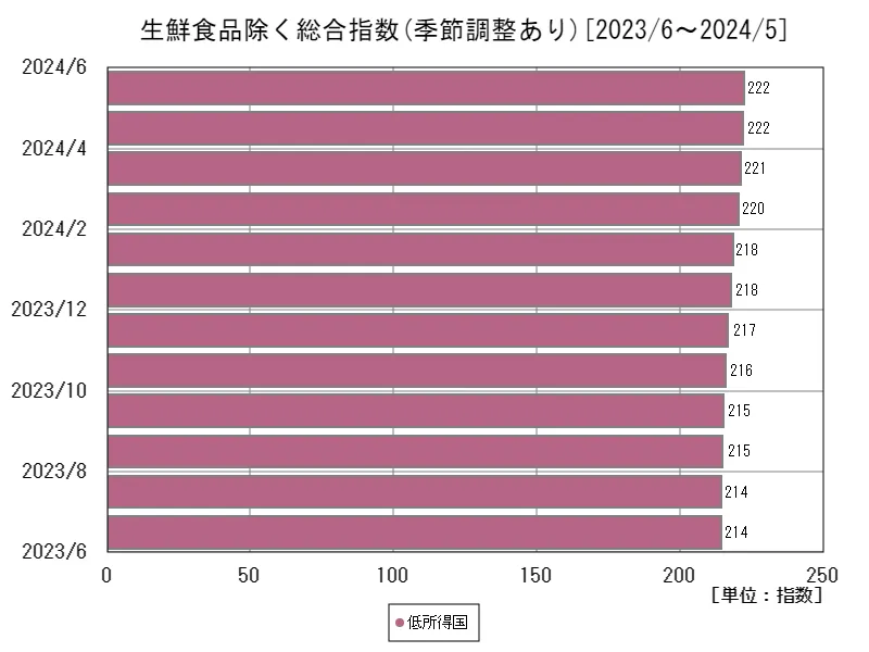 生鮮食品除く総合指数(季節調整あり)(所得別、最新年)