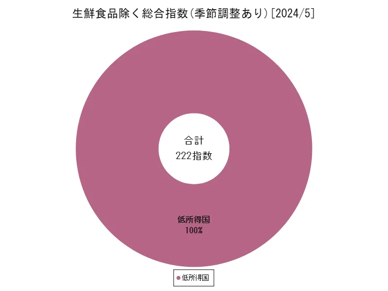 生鮮食品除く総合指数(季節調整あり)(所得別、最新年)