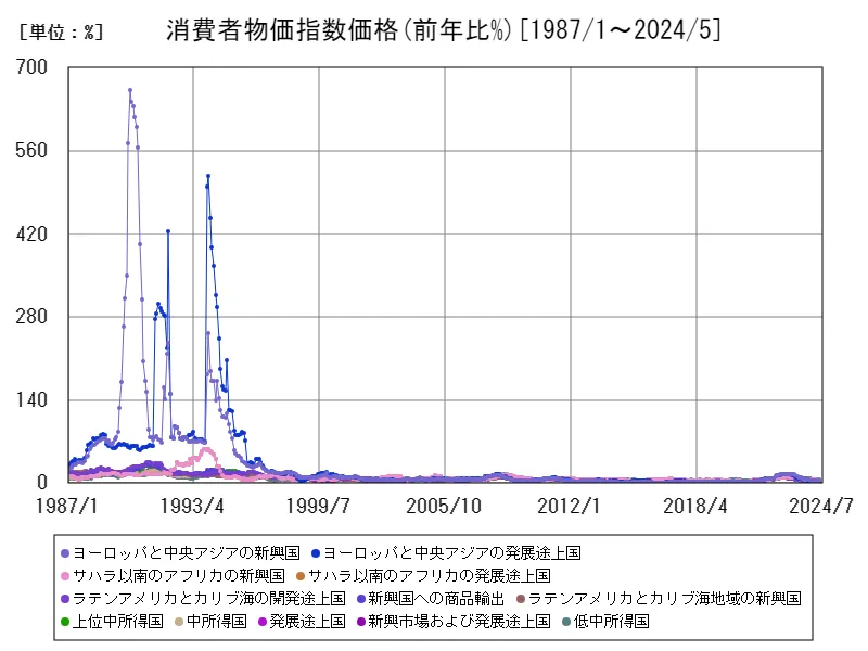 消費者物価指数価格(前年比%(加重中央値,季節調整あり))