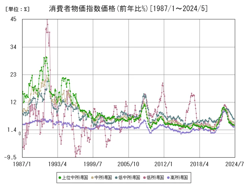消費者物価指数価格(前年比%(加重中央値,季節調整あり))(所得別)