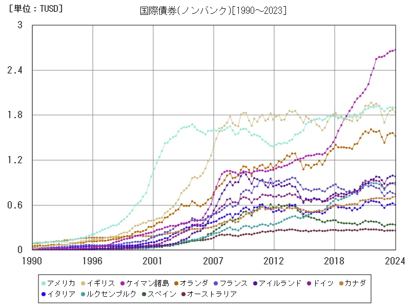 国際債券(ノンバンク)