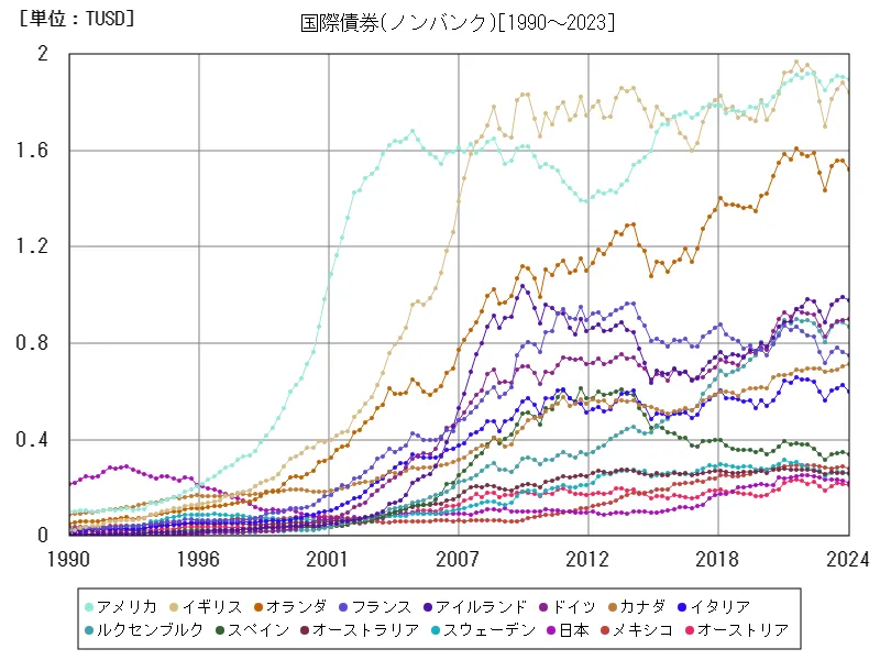 国際債券(ノンバンク)(世界各国)