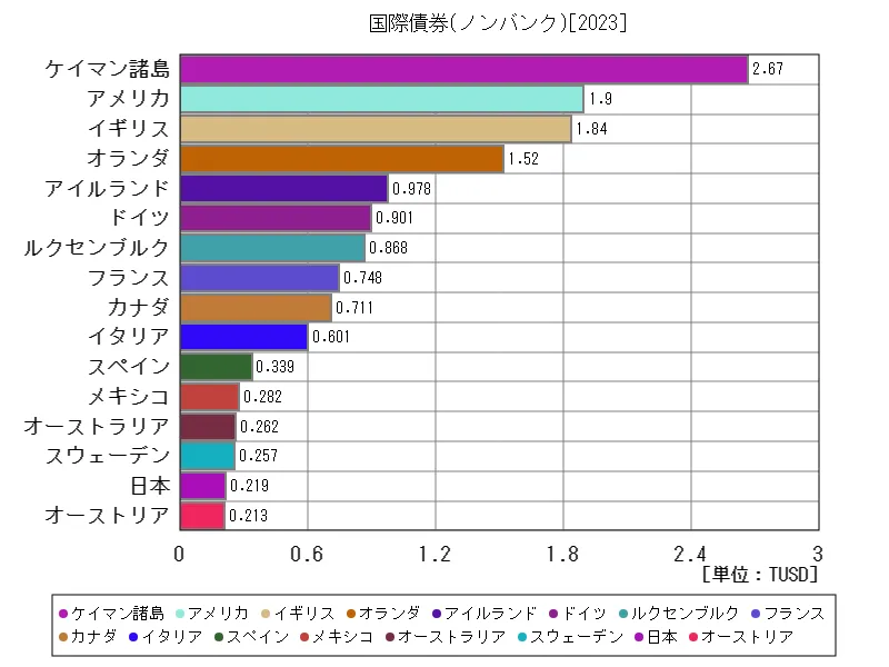 国際債券(ノンバンク)(世界各国、最新年)