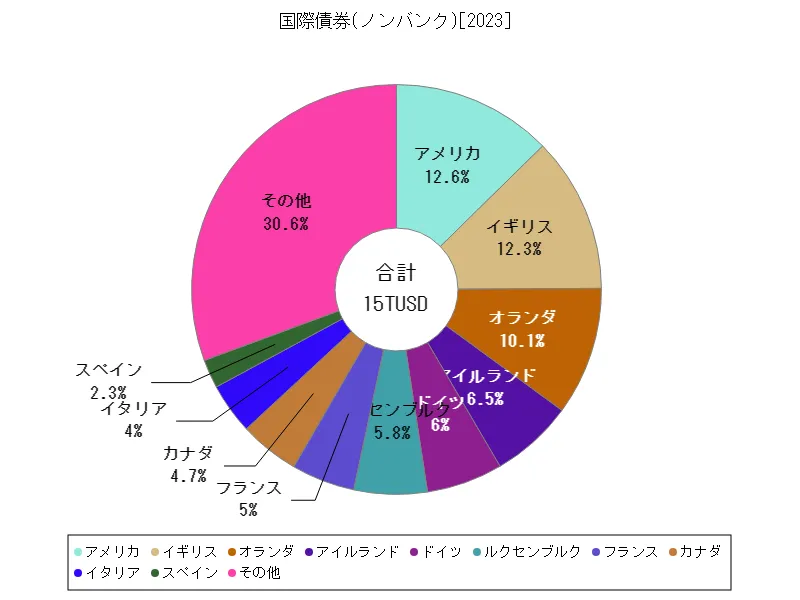 国際債券(ノンバンク)(世界各国、最新年)