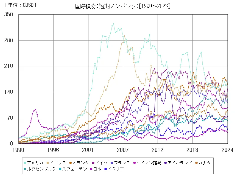 国際債券(短期ノンバンク)