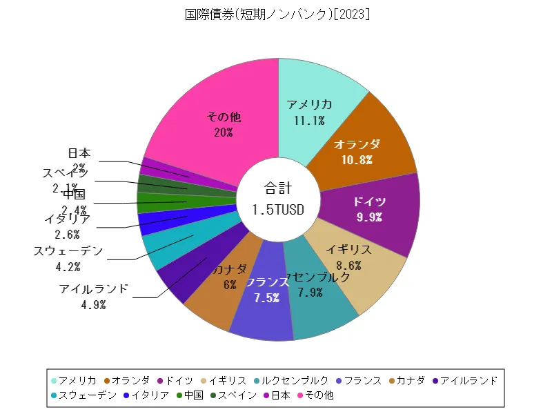 国際債券(短期ノンバンク)(世界各国、最新年)