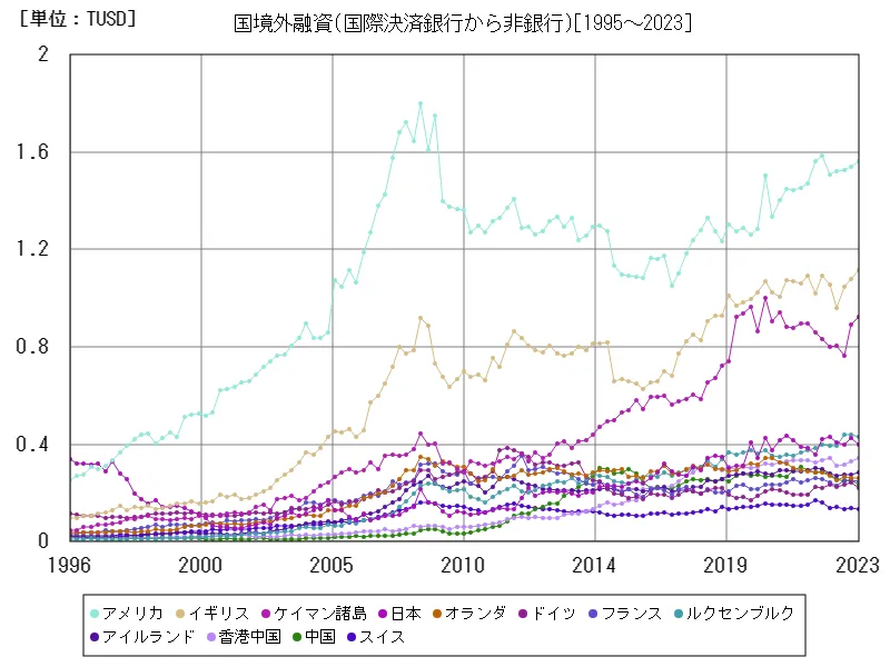 国境外融資(国際決済銀行から非銀行)