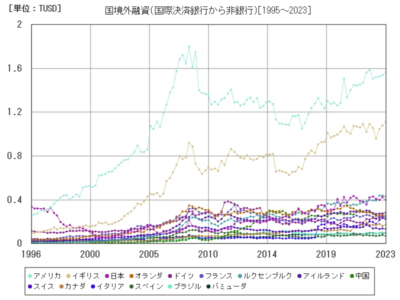 国境外融資(国際決済銀行から非銀行)(世界各国)