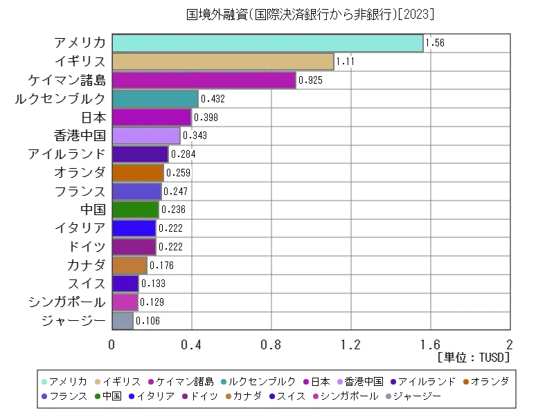 国境外融資(国際決済銀行から非銀行)(世界各国、最新年)