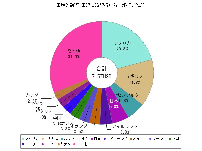 国境外融資(国際決済銀行から非銀行)(世界各国、最新年)