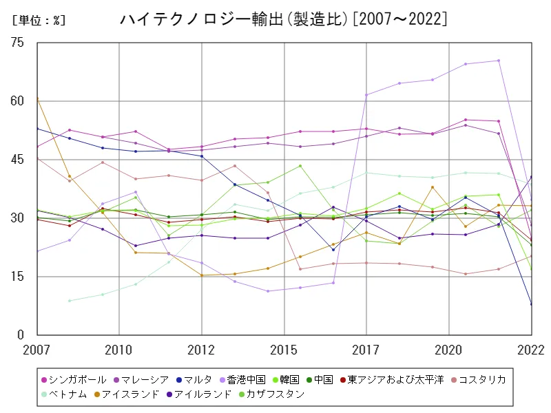 ハイテクノロジー輸出(製造比)